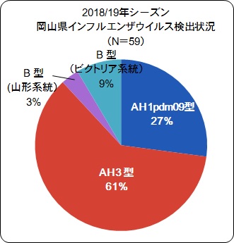 インフルウイルス検出割合