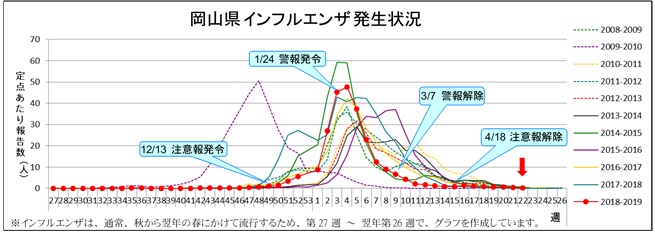 インフルエンザ発生状況