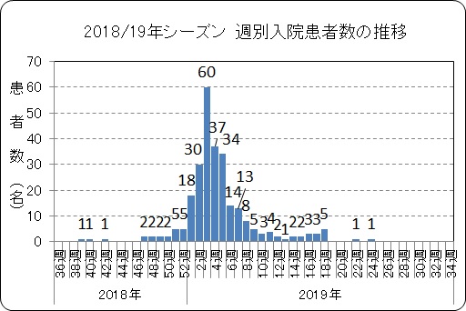 週別入院患者数