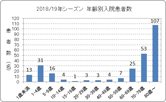 年齢別入院患者数