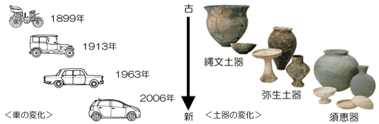 自動車と土器の移り変わり