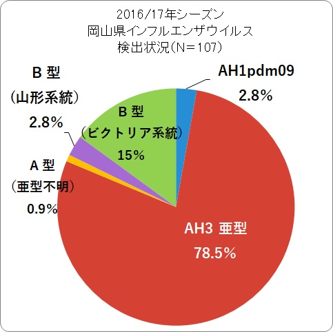 インフルエンザウイルス検出状況