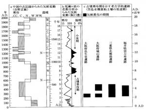 弥生時代後半から古墳時代にかけての気候悪化（安田喜憲1990『気候と文明の盛衰』朝倉書店　より引用）