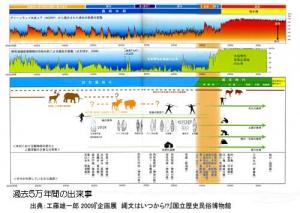 過去５万年間の出来事（工藤雄一郎『企画展　縄文はいつから！？』国立歴史民俗博物館　2009年より）