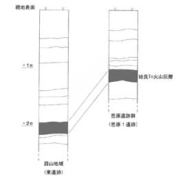 蒜山地域と恩原遺跡群の土層対比　場所によって姶良Ｔｎ火山灰が確認される深さが違うが、降下した時期は一緒であるため、時間軸を与えることが可能である。