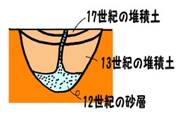 百間川米田遺跡の噴砂模式図