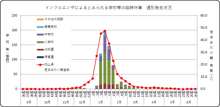 2018/19年シーズン学校等の臨時休業グラフ