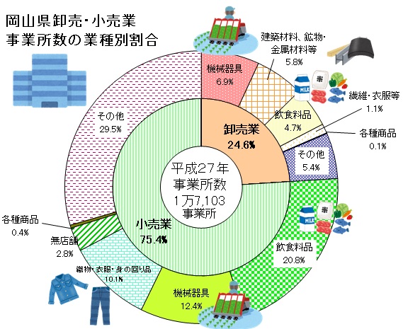 事業所数の業種別割合