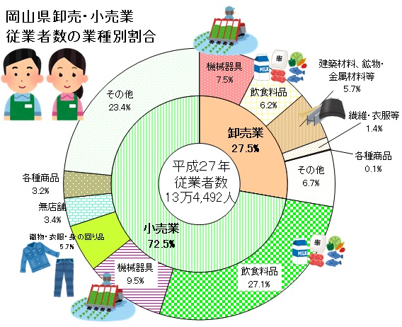 従業者数の業種別割合