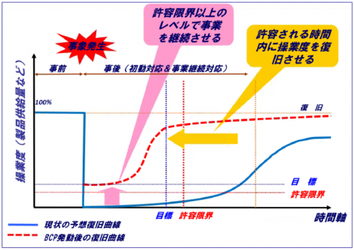 内閣府防災担当　「事業継続ガイドライン」