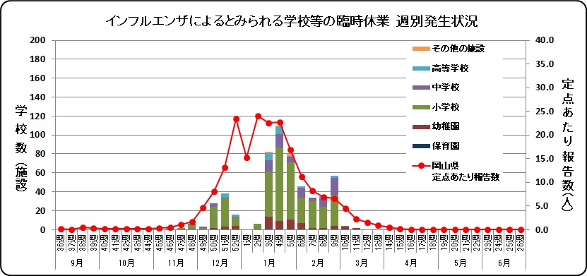 2019/20年シーズン　学校等の臨時休業グラフ