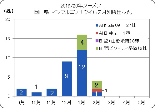 インフル月別検出割合