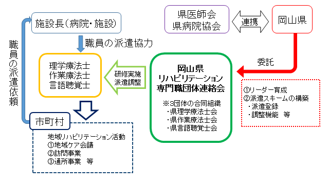 体制図