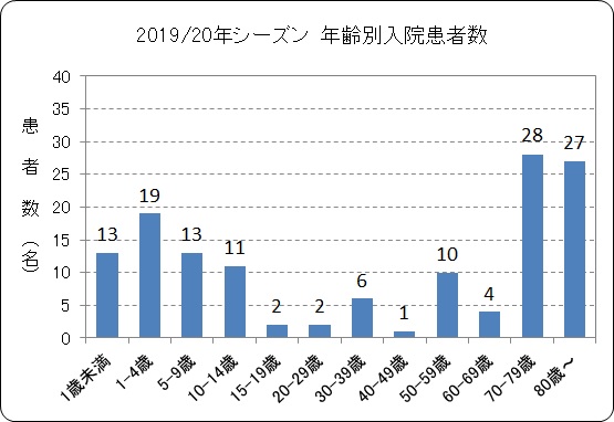 年齢別入院患者数