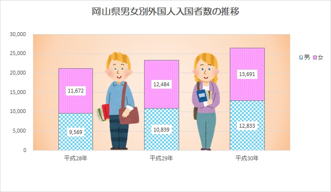 岡山県男女別外国人入国者数の推移