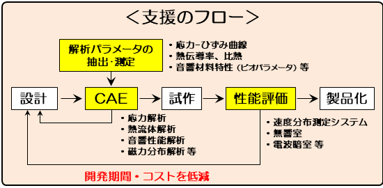 支援のフロー