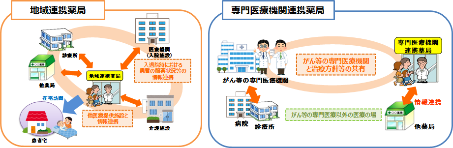 認定薬局の種類