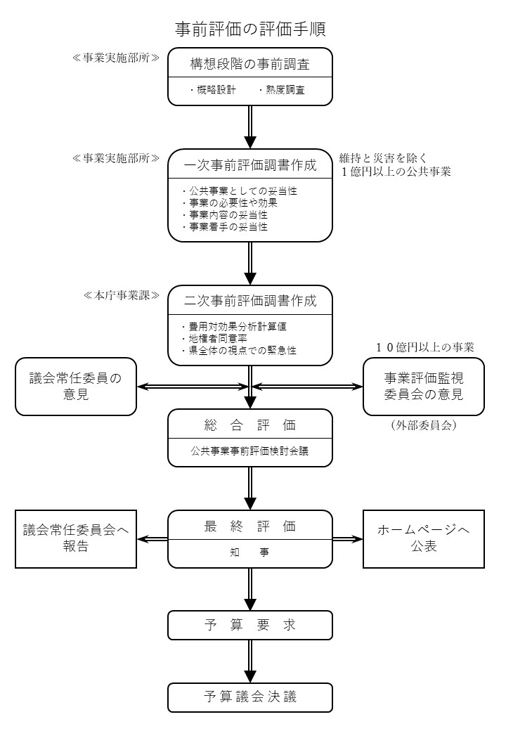 事前評価の評価手順