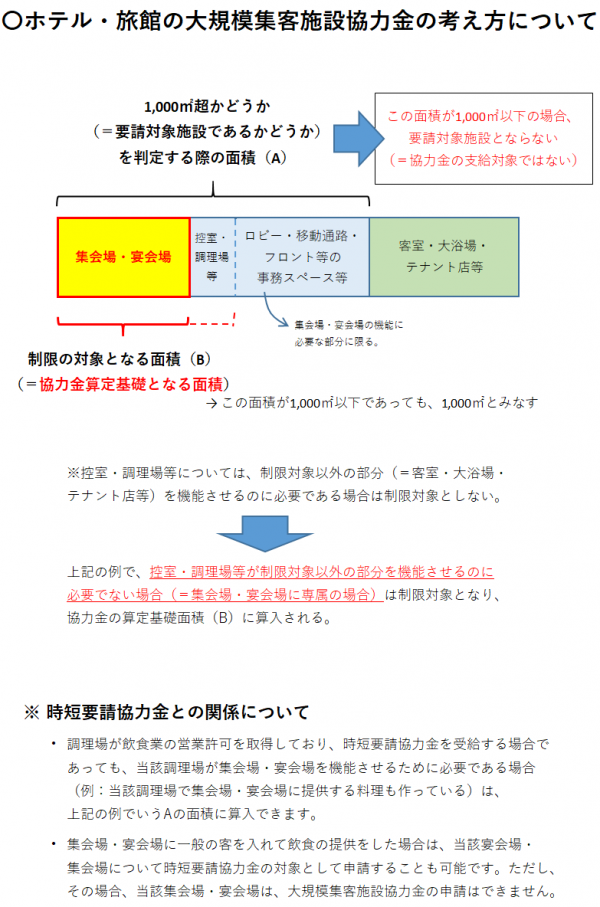 ホテル・旅館に対する協力金の考え方について