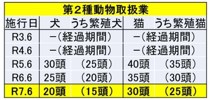 第二種の従業員数