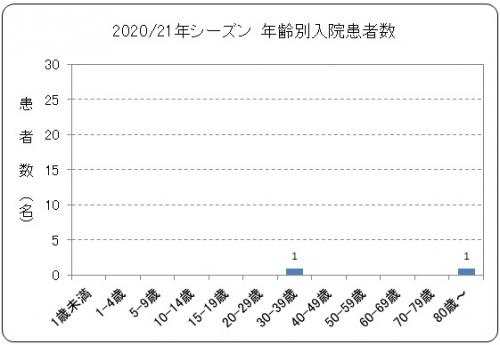 年齢別入院患者数