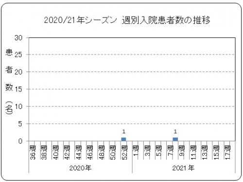 週別入院患者数