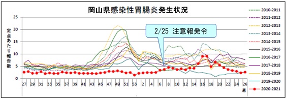 感染性胃腸炎発生状況