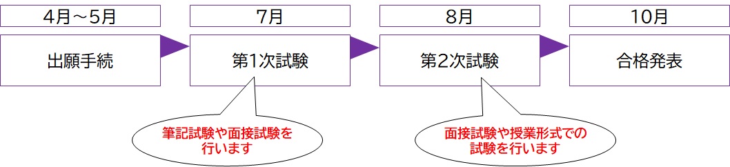 採用試験の流れ