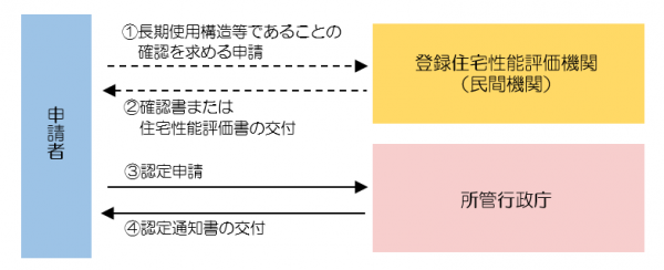 手続きフロー