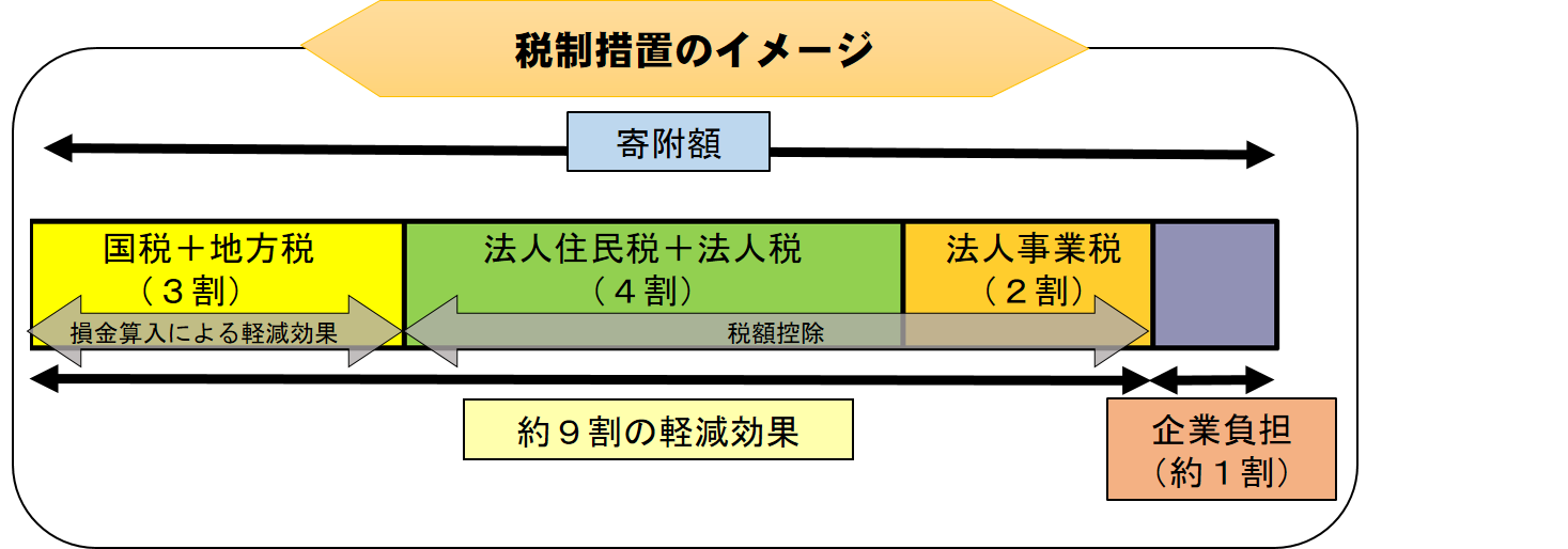 税制措置