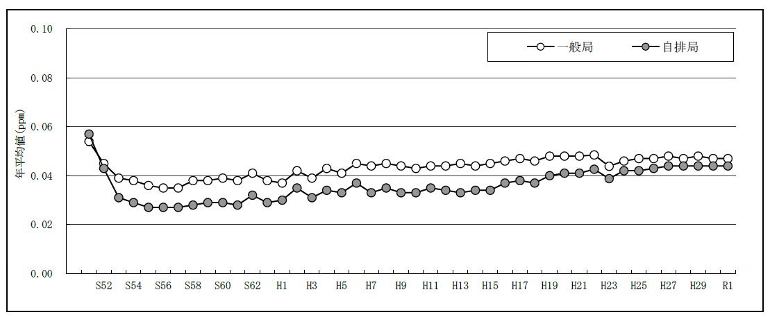 岡山県内の光化学オキシダント（昼間の日最高１時間値）の年平均値の推移のグラフです。