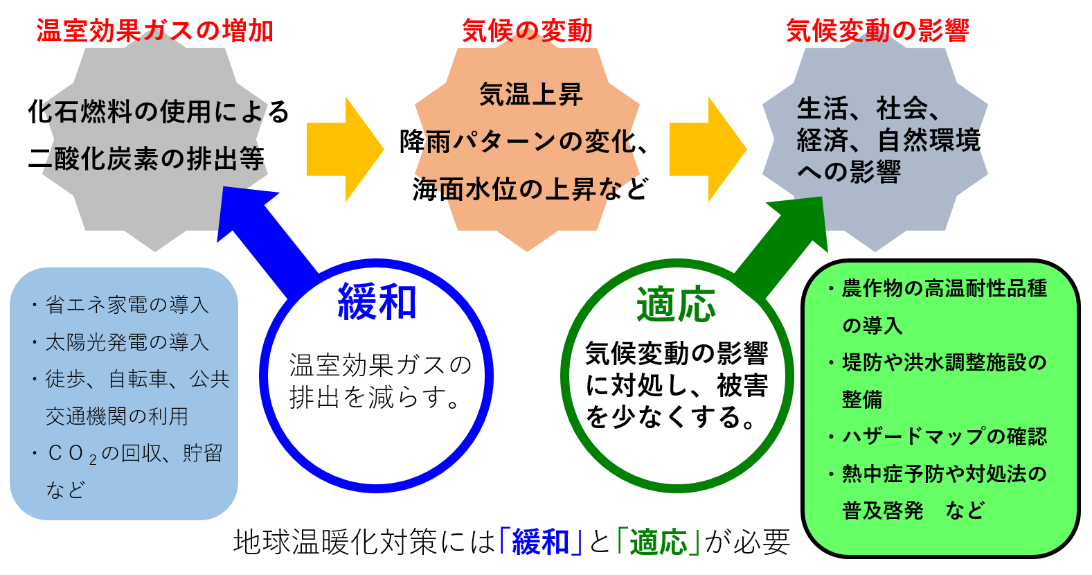 緩和と適応の概念図