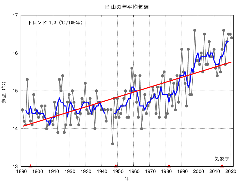 岡山の年平均気温