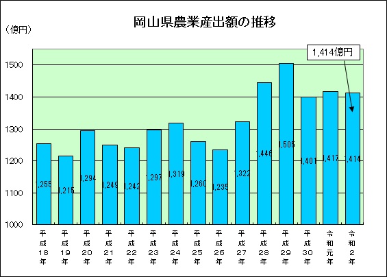 農業産出額の推移