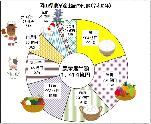 農業産出額の内訳