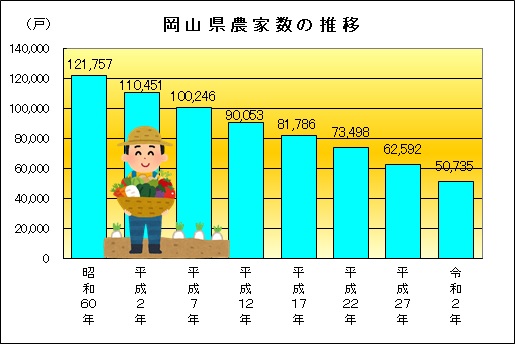 岡山県農家数の推移