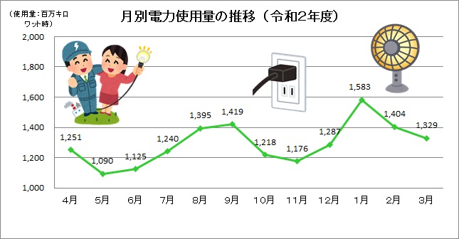 月別電力使用量