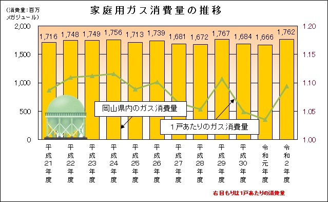 家庭用ガス消費量