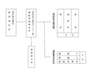 岡山県消防防災航空センター組織図