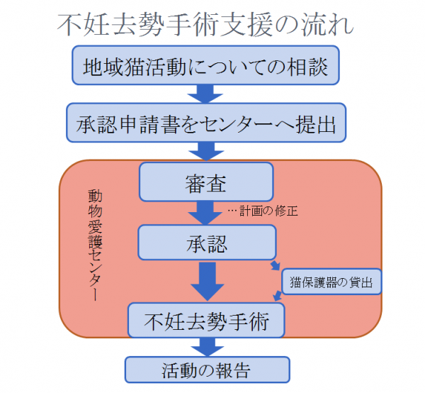 不妊去勢手術支援の流れ