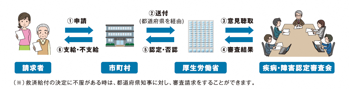 申請から給付までの流れ