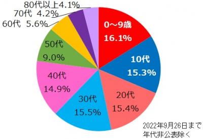 岡山県COVID-19_年齢階級別