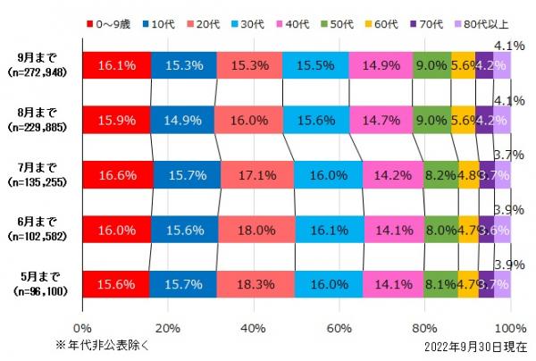 岡山県年齢階級別累計割合（各月まで）