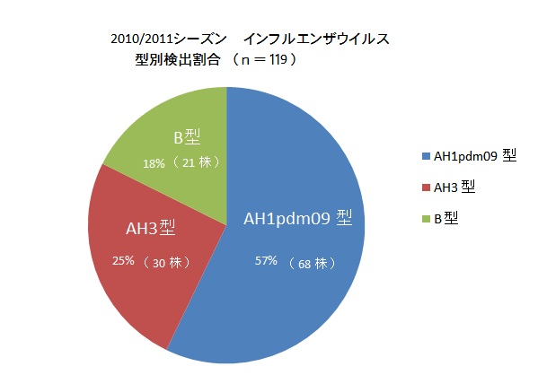 インフルエンザ検出割合