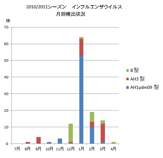 インフルエンザ月別検出