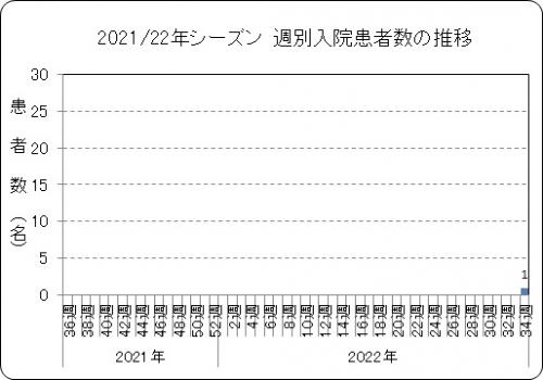 週別入院患者数