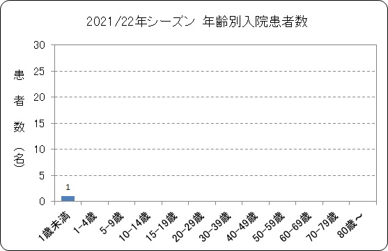 年齢別入院患者数