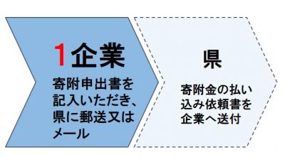 申し込みフローその１