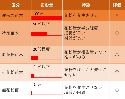 花粉症対策品種の特徴