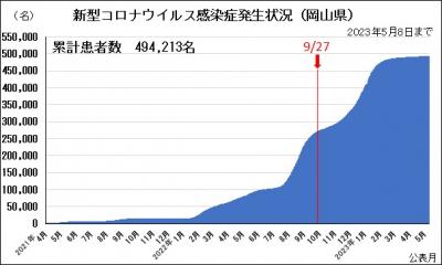 岡山県COVID-19日毎累積